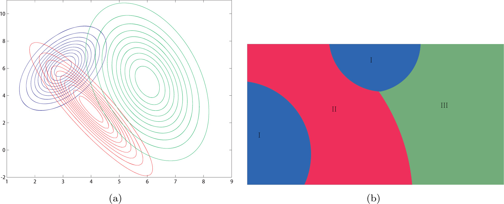 Figure 8 Voronoi diagram in different covariance matrix