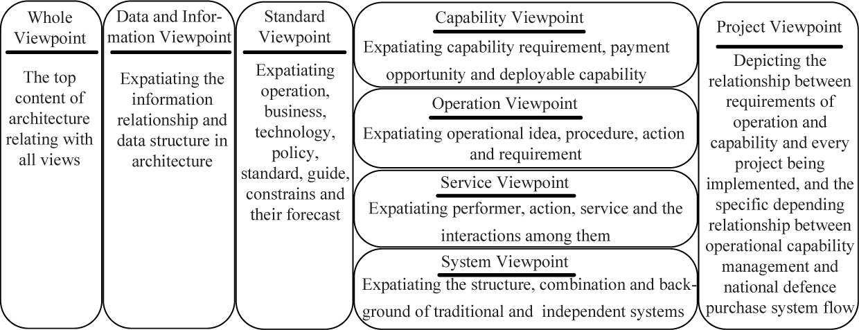 Figure 1 Analysis viewpoints of DoDAF V2.0