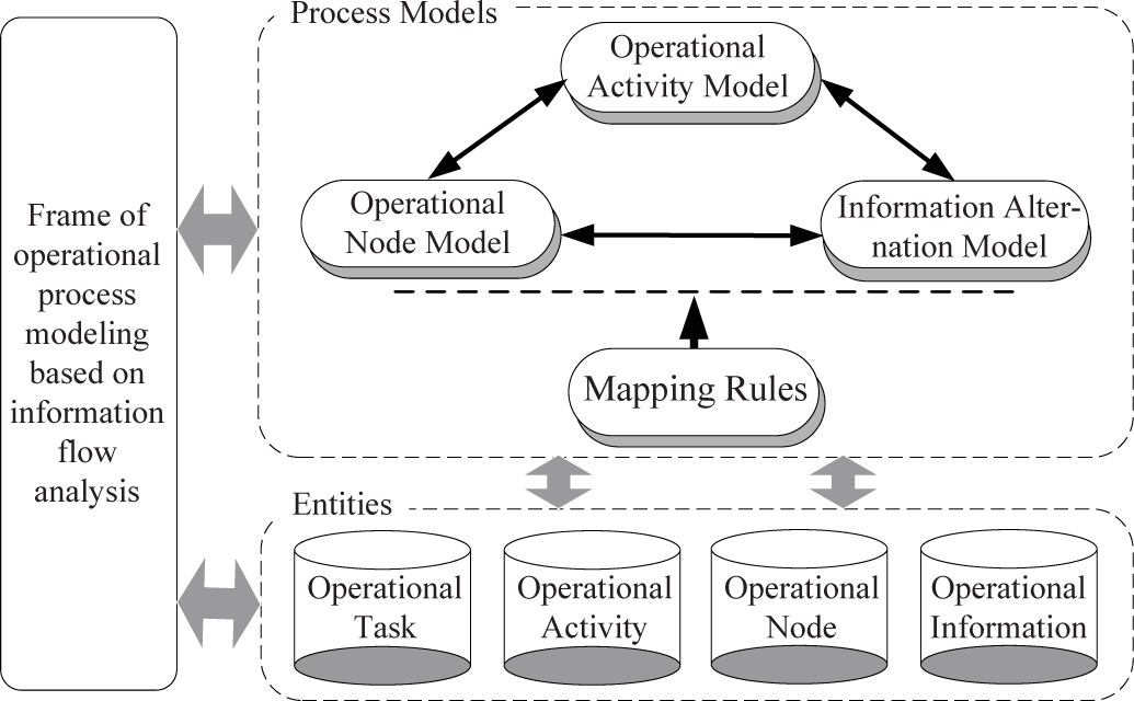 Figure 3 Framework of operational architecture modeling