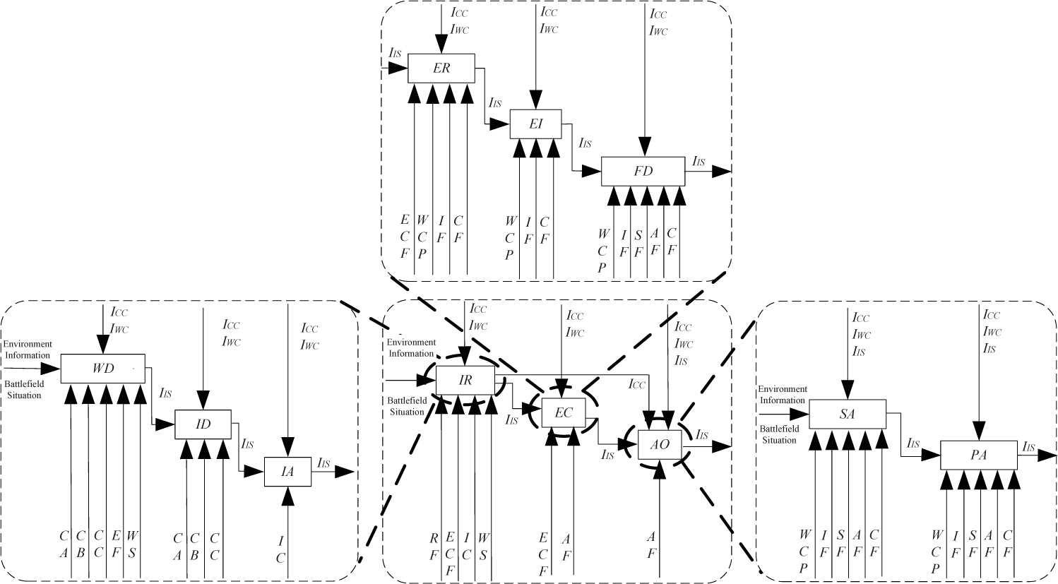 Figure 16 Hierarchical structures of activities and nodes