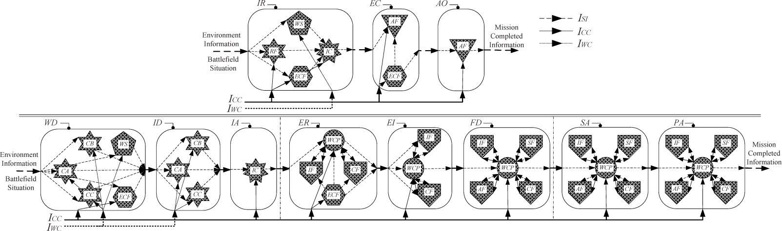 Figure 18 Information alternation model for air assault operation