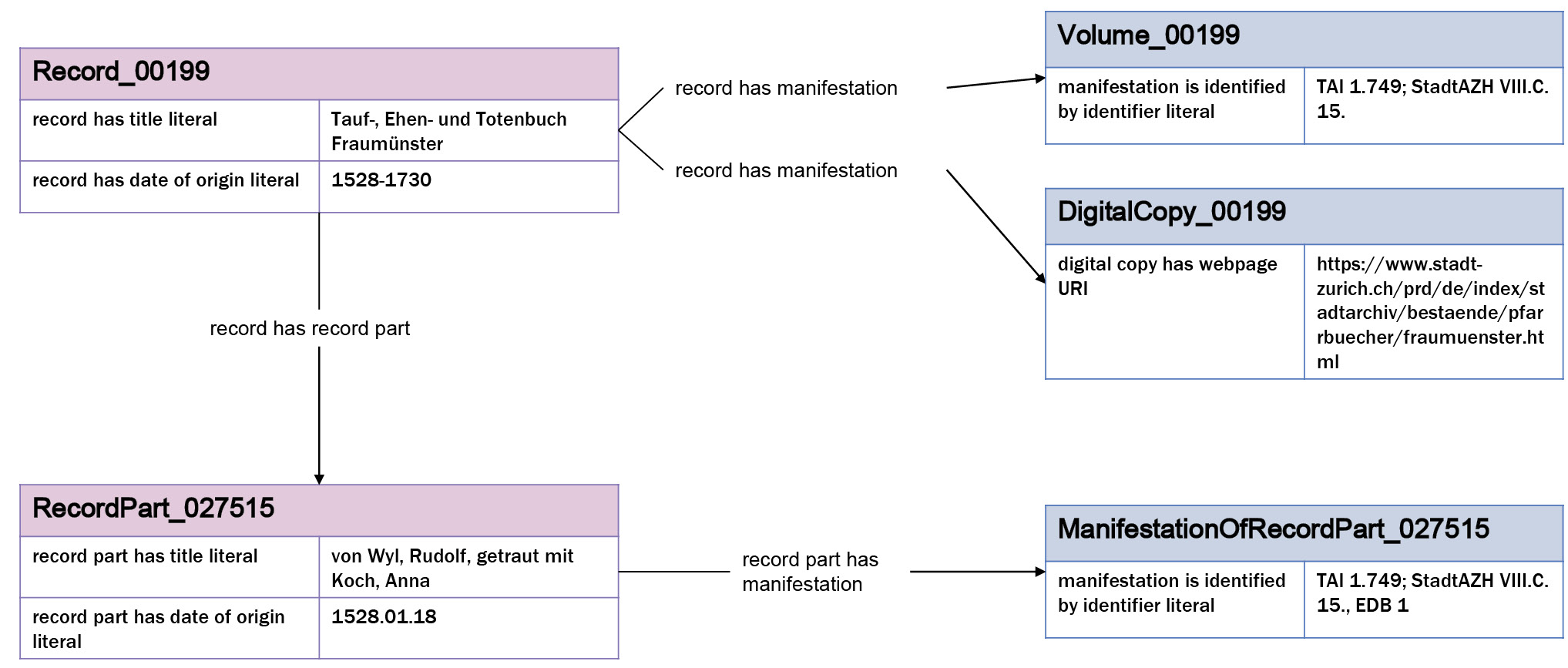 Abb. 4: Ein Beispieldatensatz des Konzepts Archiving (Grafik: Staatsarchiv des Kantons Zürich)