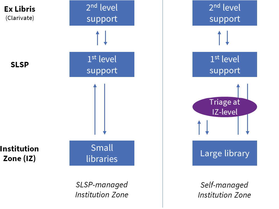 Fig. 2: The two support models of SLSP