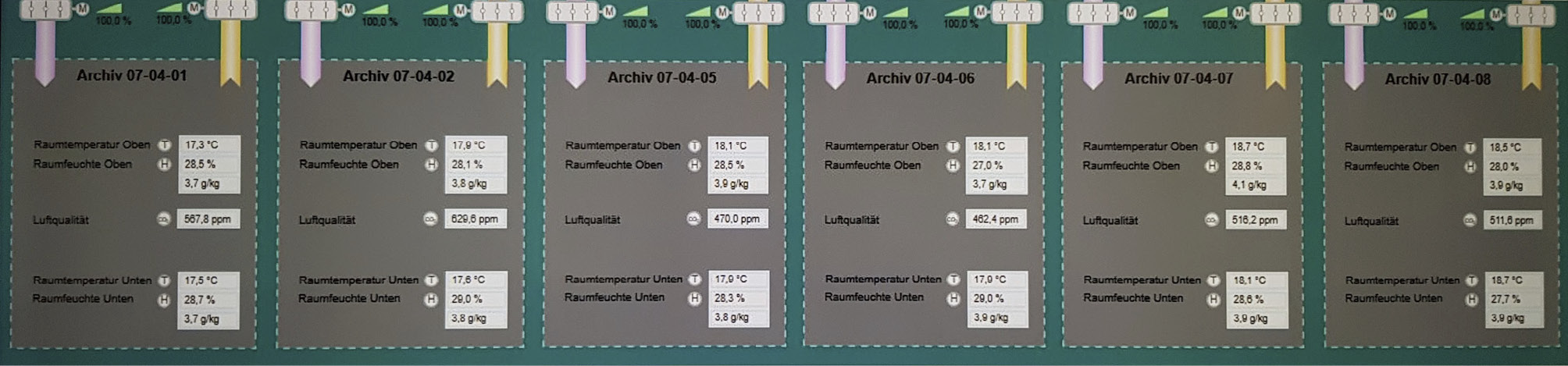 Abb. 11: GLT Messwerte für einen Teil der Magazine im 4. OG Bau 7 (Winter). Die Temperatur stimmt weitestgehend, die Luftfeuchte ist zu gering (Vorlage Landesarchiv)