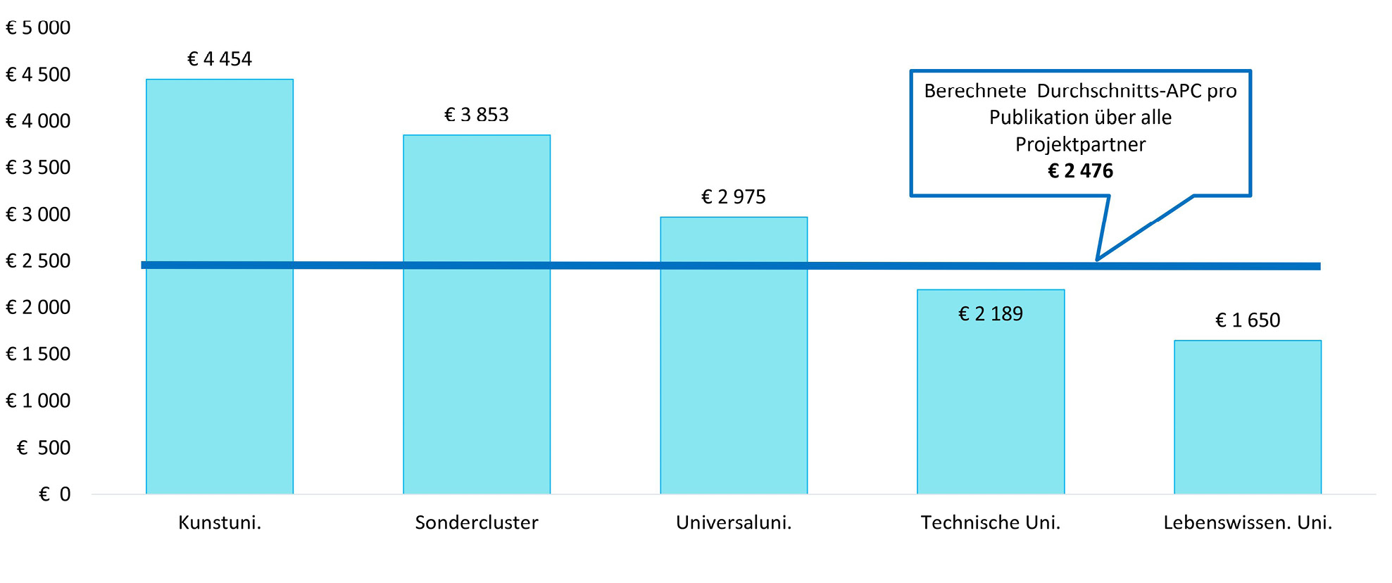 Abb. 1: Mögliche Durchschnitts-APCs pro Publikation und InstitutionstypPinhasi, Rita, Lothar Hölbling, Brigitte Kromp. „Austrian Transition to Open Access: A Collaborative Approach.“ Insights 34,1 (2021): 25. http://doi.org/10.1629/uksg.561.