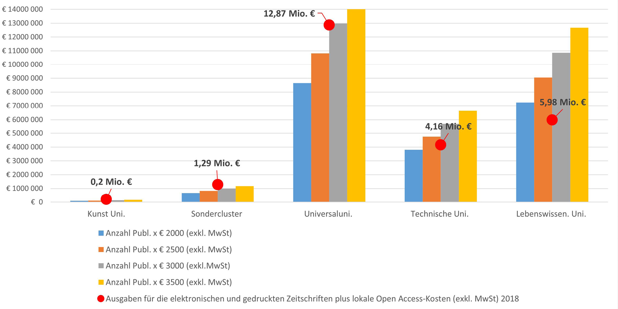 Abb. 2: Gesamtausgaben 2018 vs. Publikationsausgaben hochgerechnet mit verschiedenen APC-WertenBauer, Bruno, Daniel Formanek, Lothar Hölbling. „AT2OA Nachtransition-Studie.“ Zenodo (2021). https://doi.org/10.5281/zenodo.4629848.