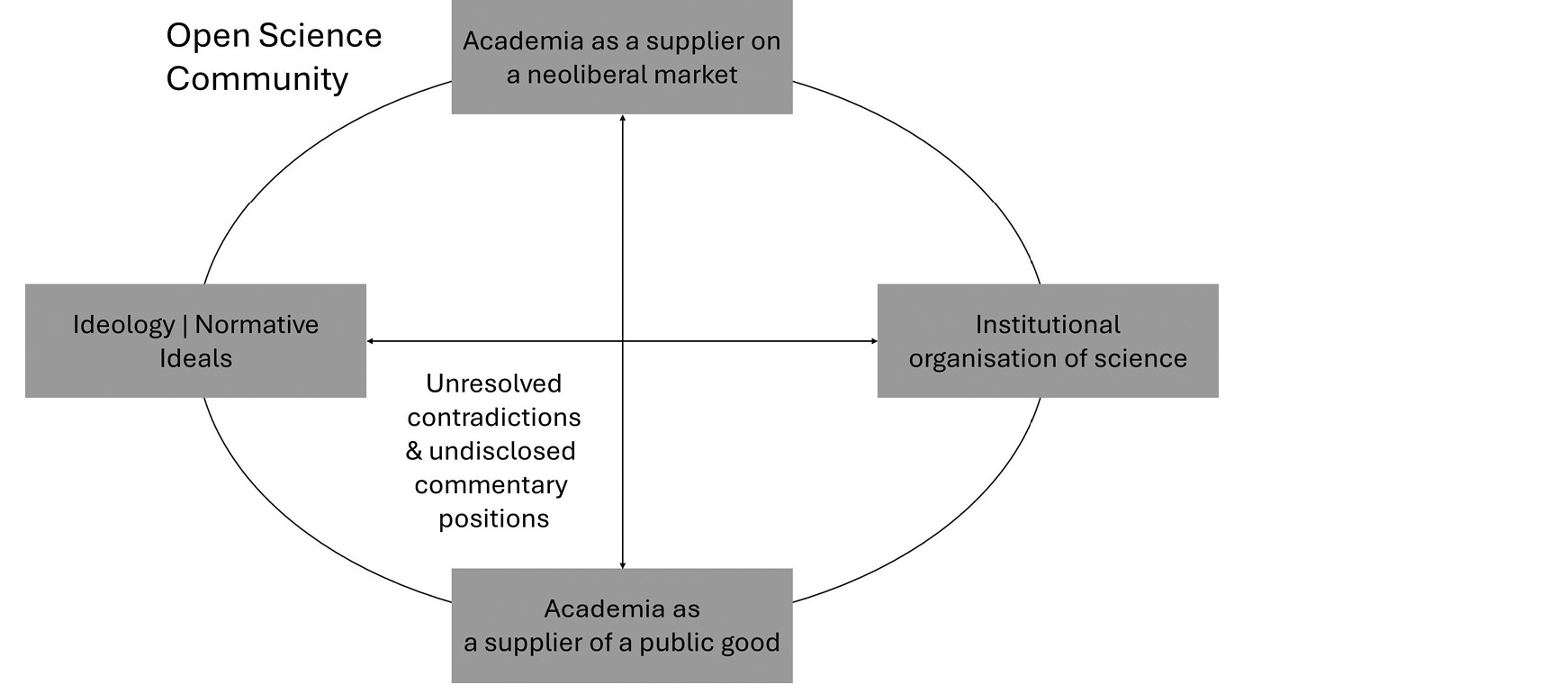 Fig. 1: Open Science as a contested concept: Juxtaposed between ideological and institutional positions, and between science as competitive versus science as a public good