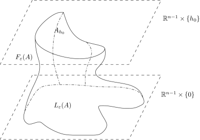 Figure 2 
                The evolution of 
                     
                        
                           
                              A
                              
                                 h
                                 0
                              
                           
                        
                        
                        {A_{h_{0}}}
                     
                   through the diffeomorphism Ψ defines a “flow-tube”.
            
