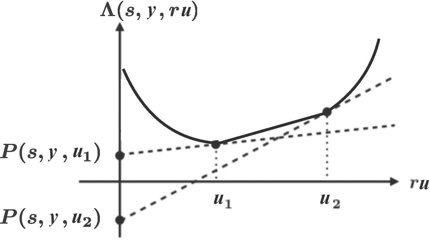 Figure 2 
                        Interpretation of 
                              
                                 
                                    
                                       P
                                       
                                          (
                                          s
                                          ,
                                          z
                                          ,
                                          u
                                          )
                                       
                                       ∈
                                       
                                          ∂
                                          μ
                                       
                                       
                                          
                                             [
                                             Λ
                                             
                                                (
                                                s
                                                ,
                                                z
                                                ,
                                                
                                                   u
                                                   μ
                                                
                                                )
                                             
                                             μ
                                             ]
                                          
                                          
                                             μ
                                             =
                                             1
                                          
                                       
                                    
                                 
                                 
                                 {P(s,z,u)\in\partial_{\mu}[\Lambda(s,z,\frac{u}{\mu})\mu]_{\mu=1}}
                              
                            when 
                              
                                 
                                    
                                       n
                                       =
                                       1
                                    
                                 
                                 
                                 {n=1}
                              
                           .
                     