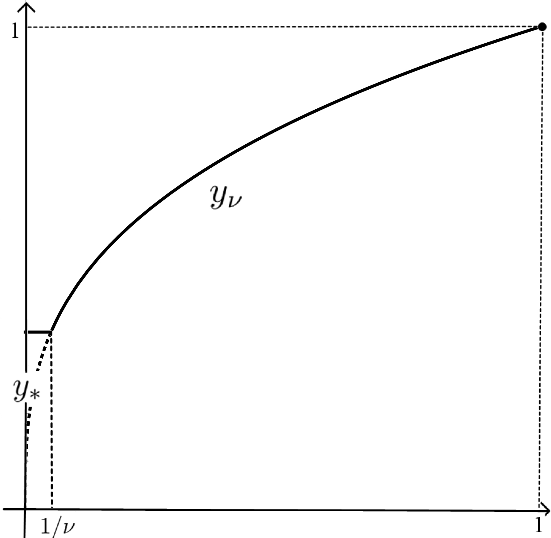Figure 3 
                        The function 
                              
                                 
                                    
                                       y
                                       ν
                                    
                                 
                                 
                                 {y_{\nu}}
                              
                            in Example 3.3.
                     