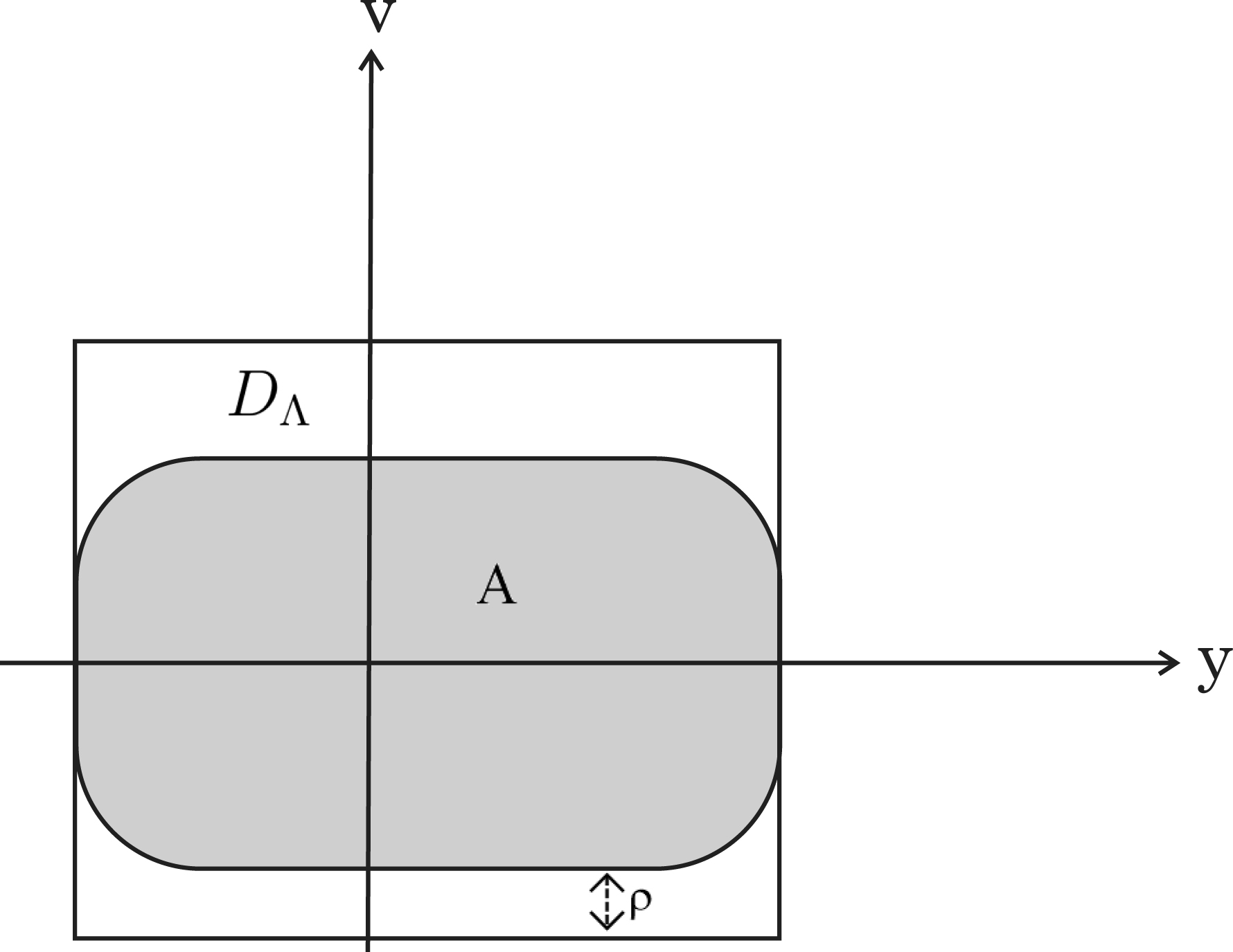 Figure 5 
                        The set A is well-inside 
                              
                                 
                                    
                                       D
                                       Λ
                                    
                                 
                                 
                                 {D_{\Lambda}}
                              
                            for 
                              
                                 
                                    
                                       dist
                                       
                                          𝒲
                                          0
                                       
                                    
                                 
                                 
                                 {\operatorname{dist}_{\mathcal{W}_{0}}}
                              
                           .
                     