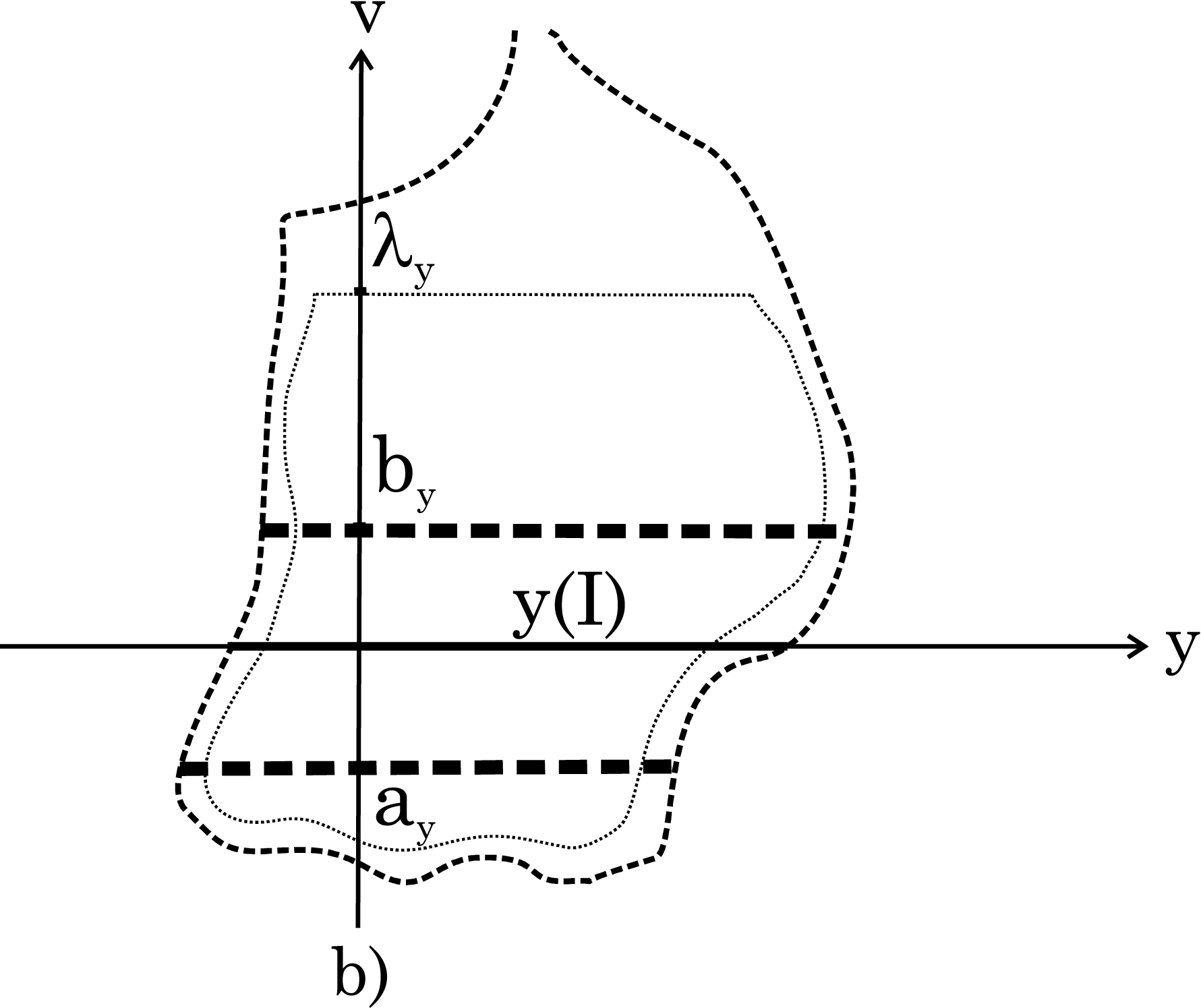 Figure 7 
                           The effective domain of an autonomous Lagrangian 
                                 
                                    
                                       
                                          
                                             Λ
                                             ⁢
                                             
                                                (
                                                s
                                                ,
                                                y
                                                ,
                                                v
                                                )
                                             
                                          
                                          =
                                          
                                             L
                                             ⁢
                                             
                                                (
                                                y
                                                ,
                                                v
                                                )
                                             
                                          
                                       
                                    
                                    
                                    {\Lambda(s,y,v)=L(y,v)}
                                 
                               (
                                 
                                    
                                       
                                          n
                                          =
                                          1
                                       
                                    
                                    
                                    {n=1}
                                 
                              , 
                                 
                                    
                                       
                                          𝒲
                                          =
                                          
                                             𝒲
                                             e
                                          
                                          =
                                          
                                             ℝ
                                             ×
                                             ℝ
                                          
                                       
                                    
                                    
                                    {\mathcal{W}=\mathcal{W}_{e}={\mathbb{R}}\times{\mathbb{R}}}
                                 
                               so that the topology 
                                 
                                    
                                       
                                          τ
                                          𝒲
                                       
                                    
                                    
                                    {\tau_{\mathcal{W}}}
                                 
                               is the Euclidean one) and the validity of the assumptions of [29, Theorem 3.1] compared with those of Theorem 5.4 for problem (
                                 
                                    
                                       
                                          𝒫
                                          
                                             X
                                             ,
                                             Y
                                          
                                          
                                             ℝ
                                             ,
                                             ℝ
                                          
                                       
                                    
                                    
                                    {\mathcal{P}^{{\mathbb{R}},{\mathbb{R}}}_{X,Y}}
                                 
                              ) (with 
                                 
                                    
                                       
                                          Δ
                                          =
                                          𝒰
                                          =
                                          ℝ
                                       
                                    
                                    
                                    {\Delta=\mathcal{U}={\mathbb{R}}}
                                 
                              ):
(a) Assumption (
                                 
                                    
                                       
                                          B
                                          
                                             y
                                             ,
                                             Λ
                                          
                                          +
                                       
                                    
                                    
                                    {{\rm B}^{+}_{y,\Lambda}}
                                 
                              ) in [29, Theorem 3.1] requires that there is a neighborhood 
                                 
                                    
                                       
                                          𝒪
                                          y
                                       
                                    
                                    
                                    {\mathcal{O}_{y}}
                                 
                               of 
                                 
                                    
                                       
                                          y
                                          ⁢
                                          
                                             (
                                             I
                                             )
                                          
                                       
                                    
                                    
                                    {y(I)}
                                 
                               such that, for all 
                                 
                                    
                                       
                                          r
                                          >
                                          0
                                       
                                    
                                    
                                    {r>0}
                                 
                              , Λ is bounded on 
                                 
                                    
                                       
                                          
                                             𝒪
                                             y
                                          
                                          ×
                                          
                                             B
                                             r
                                          
                                       
                                    
                                    
                                    {\mathcal{O}_{y}\times B_{r}}
                                 
                               (the gray region); in particular 
                                 
                                    
                                       
                                          D
                                          Λ
                                       
                                    
                                    
                                    {D_{\Lambda}}
                                 
                               needs to contain the unbounded strip 
                                 
                                    
                                       
                                          
                                             𝒪
                                             y
                                          
                                          ×
                                          ℝ
                                       
                                    
                                    
                                    {\mathcal{O}_{y}\times{\mathbb{R}}}
                                 
                              . (b) Hypotheses (
                                 
                                    
                                       
                                          B
                                          
                                             y
                                             ,
                                             Λ
                                          
                                          σ
                                       
                                    
                                    
                                    {{\rm B}^{\sigma}_{y,\Lambda}}
                                 
                              )–(
                                 
                                    
                                       
                                          B
                                          
                                             y
                                             ,
                                             Λ
                                          
                                          
                                             ⋐
                                             𝒲
                                          
                                       
                                    
                                    
                                    {{\rm B}^{\Subset_{\mathcal{W}}}_{y,\Lambda}}
                                 
                              ) in Theorem 5.4 require that there are 
                                 
                                    
                                       
                                          
                                             
                                                a
                                                y
                                             
                                             <
                                             0
                                          
                                          ,
                                          
                                             
                                                b
                                                y
                                             
                                             >
                                             0
                                          
                                       
                                    
                                    
                                    {a_{y}<0,b_{y}>0}
                                 
                               such that Λ is bounded on 
                                 
                                    
                                       
                                          
                                             (
                                             
                                                
                                                   
                                                      I
                                                      ×
                                                      y
                                                   
                                                   ⁢
                                                   
                                                      (
                                                      I
                                                      )
                                                   
                                                
                                                ×
                                                
                                                   {
                                                   
                                                      a
                                                      y
                                                   
                                                   ,
                                                   
                                                      b
                                                      y
                                                   
                                                   }
                                                
                                             
                                             )
                                          
                                          ∩
                                          
                                             Dom
                                             ⁡
                                             
                                                (
                                                Λ
                                                )
                                             
                                          
                                       
                                    
                                    
                                    {(I\times y(I)\times\{a_{y},b_{y}\})\cap\operatorname{Dom}(\Lambda)}
                                 
                               (strongly dotted lines) and there is 
                                 
                                    
                                       
                                          
                                             λ
                                             y
                                          
                                          >
                                          
                                             essinf
                                             ⁡
                                             
                                                {
                                                
                                                   
                                                      |
                                                      
                                                         
                                                            y
                                                            ′
                                                         
                                                         ⁢
                                                         
                                                            (
                                                            s
                                                            )
                                                         
                                                      
                                                      |
                                                   
                                                   :
                                                   
                                                      s
                                                      ∈
                                                      I
                                                   
                                                
                                                }
                                             
                                          
                                       
                                    
                                    
                                    {{\lambda_{y}}>\operatorname{essinf}\{|y^{\prime}(s)|:s\in I\}}
                                 
                               such that Λ is bounded on the subsets of the form 
                                 
                                    
                                       
                                          I
                                          ×
                                          A
                                       
                                    
                                    
                                    {I\times A}
                                 
                               where 
                                 
                                    
                                       
                                          A
                                          ⊆
                                          
                                             
                                                y
                                                ⁢
                                                
                                                   (
                                                   I
                                                   )
                                                
                                             
                                             ×
                                             
                                                B
                                                
                                                   λ
                                                   y
                                                
                                             
                                          
                                       
                                    
                                    
                                    {A\subseteq y(I)\times B_{\lambda_{y}}}
                                 
                               is relatively compact in 
                                 
                                    
                                       
                                          D
                                          Λ
                                       
                                    
                                    
                                    {D_{\Lambda}}
                                 
                               (e.g., the interior dotted region up to level 
                                 
                                    
                                       
                                          λ
                                          y
                                       
                                    
                                    
                                    {\lambda_{y}}
                                 
                              ); it is also required that 
                                 
                                    
                                       
                                          Dom
                                          ⁡
                                          
                                             (
                                             Λ
                                             )
                                          
                                       
                                    
                                    
                                    {\operatorname{Dom}(\Lambda)}
                                 
                               satisfies the assumptions of Definition 2.6.
                        