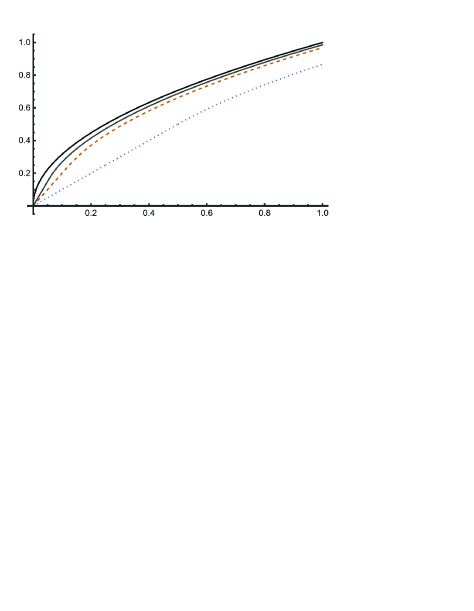 Figure 8 
                     The absolutely continuous function 
                           
                              
                                 
                                    
                                       
                                          y
                                          *
                                       
                                       ⁢
                                       
                                          (
                                          s
                                          )
                                       
                                    
                                    :=
                                    
                                       s
                                    
                                 
                              
                              
                              {y_{*}(s):=\sqrt{s}}
                           
                         (above all) and some of its Lipschitz approximations in norm and in energy with prescribed initial datum 
                           
                              
                                 
                                    
                                       y
                                       ⁢
                                       
                                          (
                                          0
                                          )
                                       
                                    
                                    =
                                    0
                                 
                              
                              
                              {y(0)=0}
                           
                         (from below: 
                           
                              
                                 
                                    
                                       y
                                       1
                                    
                                    ,
                                    
                                       y
                                       2
                                    
                                    ,
                                    
                                       y
                                       3
                                    
                                    ,
                                    
                                       y
                                       *
                                    
                                 
                              
                              
                              {y_{1},y_{2},y_{3},y_{*}}
                           
                        ), following the recipe of the proof of Theorem 5.4.
                  