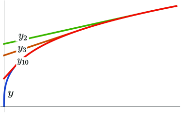 Figure 9 
                     The functions 
                           
                              
                                 
                                    
                                       y
                                       *
                                    
                                    ,
                                    
                                       y
                                       2
                                    
                                    ,
                                    
                                       y
                                       3
                                    
                                    ,
                                    
                                       y
                                       10
                                    
                                 
                              
                              
                              {y_{*},y_{2},y_{3},y_{10}}
                           
                         in Example 8.2.
                  