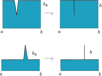 Figure 1 
                  Two ways that a sequence of graphs can close up: on the top by giving rise to a crack inside 
                        
                           
                              
                                 Ω
                                 h
                              
                           
                           
                           {\Omega_{h}}
                        
                     , while on the bottom to a crack outside 
                        
                           
                              
                                 Ω
                                 h
                              
                           
                           
                           {\Omega_{h}}
                        
                     . We want a topology that sees the crack in the former case, but not in the latter.
               