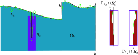 Figure 3 
               In order to get the liminf inequality, we separate the effects on a neighborhood 
                     
                        
                           
                              R
                              ε
                           
                        
                        
                        {R_{\varepsilon}}
                     
                   of the cut, and outside of it.
            