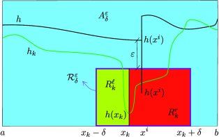 Figure 4 
                     The rectangles we are using for the estimate of the liminf. In particular, the set 
                           
                              
                                 
                                    A
                                    δ
                                    ε
                                 
                              
                              
                              {A_{\delta}^{\varepsilon}}
                           
                         is the light blue, while the boundary of the rectangle 
                           
                              
                                 
                                    ℛ
                                    δ
                                    ε
                                 
                              
                              
                              {\mathcal{R}_{\delta}^{\varepsilon}}
                           
                         is the one in purple.
                  