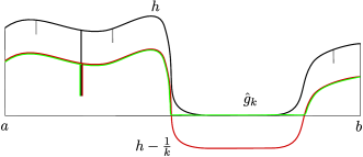 Figure 5 
                     In order to reduce to a finite number of cuts, we do the following: first, we shift down by 
                           
                              
                                 
                                    1
                                    k
                                 
                              
                              
                              {\frac{1}{k}}
                           
                         the regular part of the graph of h (not the cuts), getting the red graph. In this process, some parts of the graph might have gone below zero. Thus, we get the function 
                           
                              
                                 
                                    
                                       g
                                       ^
                                    
                                    k
                                 
                              
                              
                              {\hat{g}_{k}}
                           
                         by cutting them, and by adding the remaining part of the original cuts.
                  