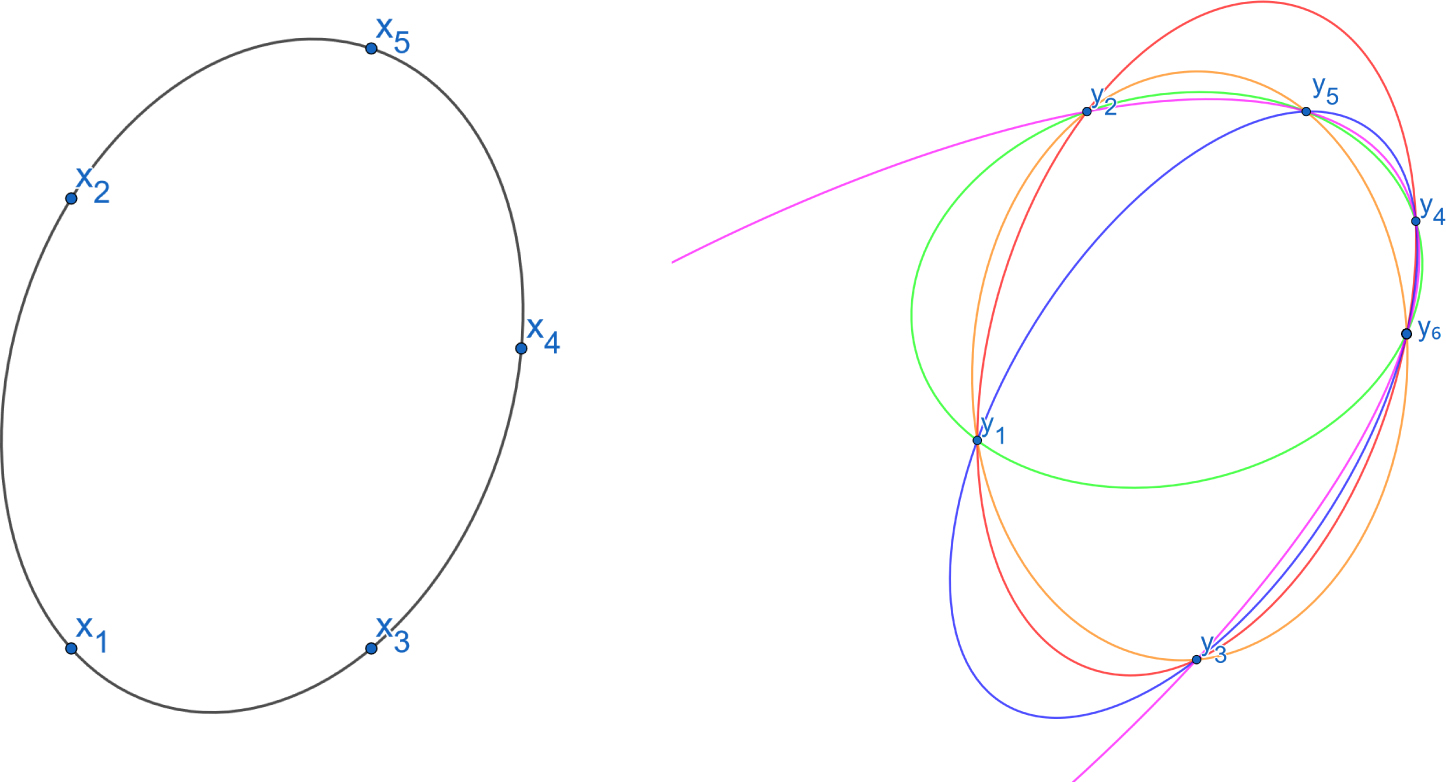 Figure 3 
The point y6 is the unique intersection point of the 5 conics 
Ci′
$\begin{array}{}
\displaystyle
C'_i
\end{array}$ in 
Py2
$\begin{array}{}
\displaystyle
\mathbb{P}^2_y
\end{array}$.
