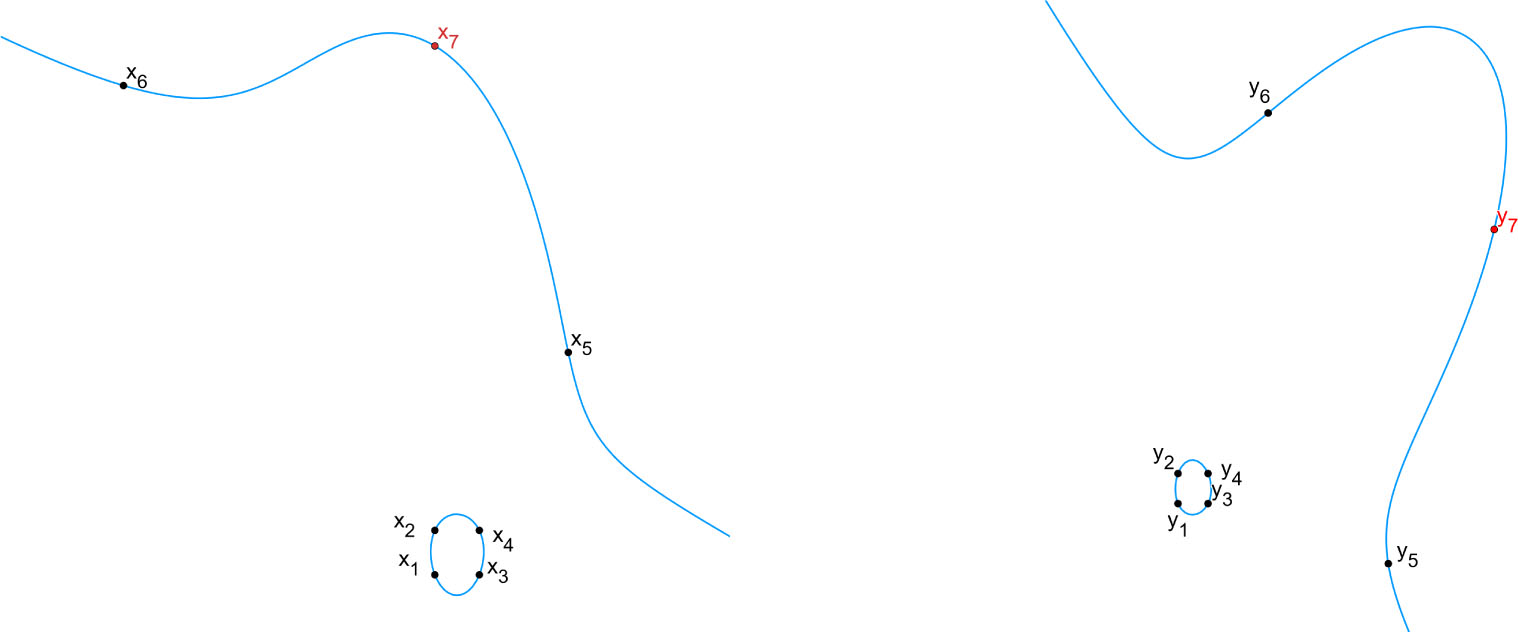 Figure 2 The cubic curves Cx and Cy, with x7 and y7 highlighted.