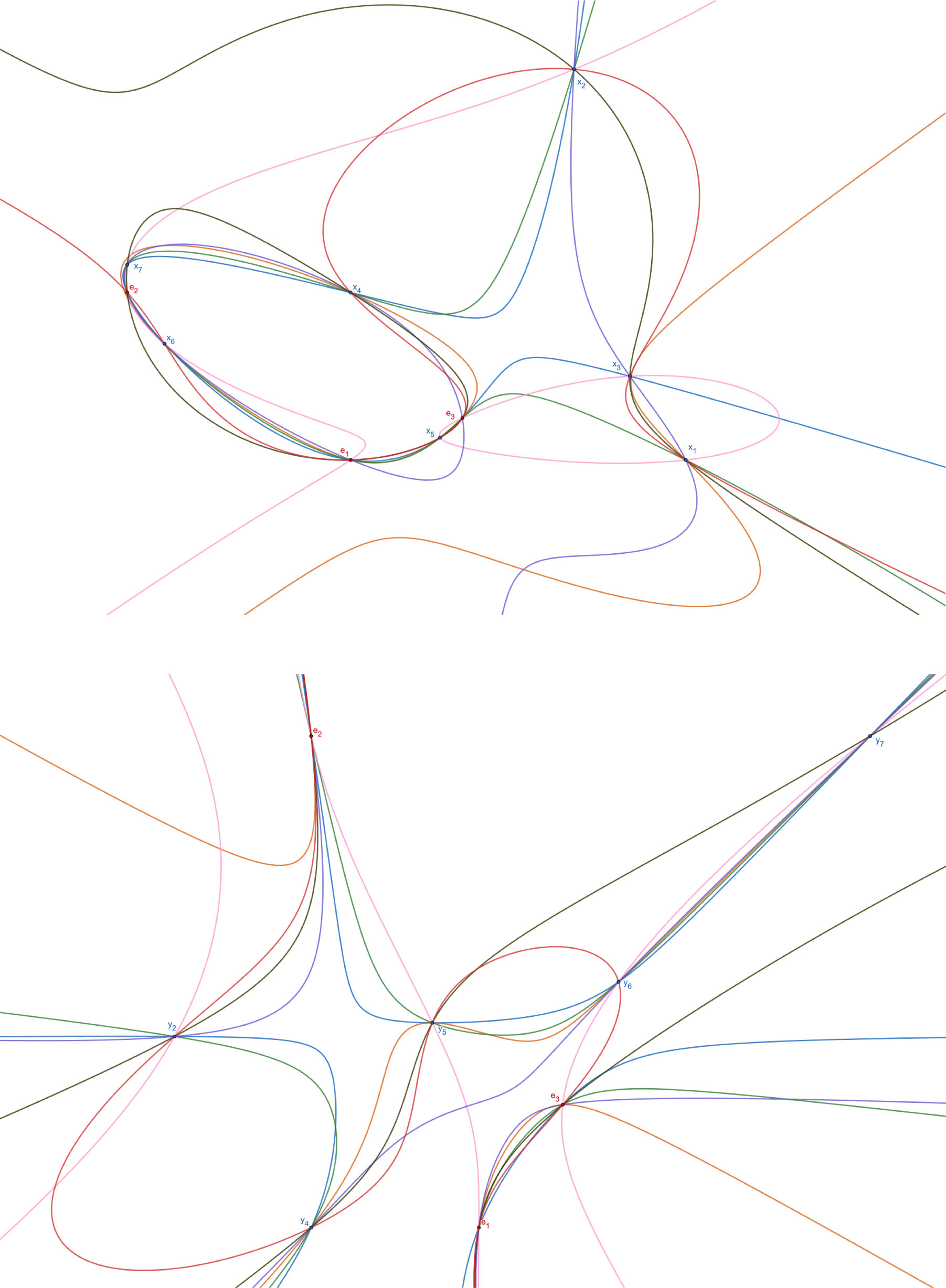 Figure 3 The cubic curves 
Cxi^
$\begin{array}{}
\displaystyle
C^{\hat{i}}_x
\end{array}$ and 
Cyi^
$\begin{array}{}
\displaystyle
C^{\hat{i}}_y
\end{array}$. The intersection points are exactly the three possible epipoles associated to the fundamental matrices.