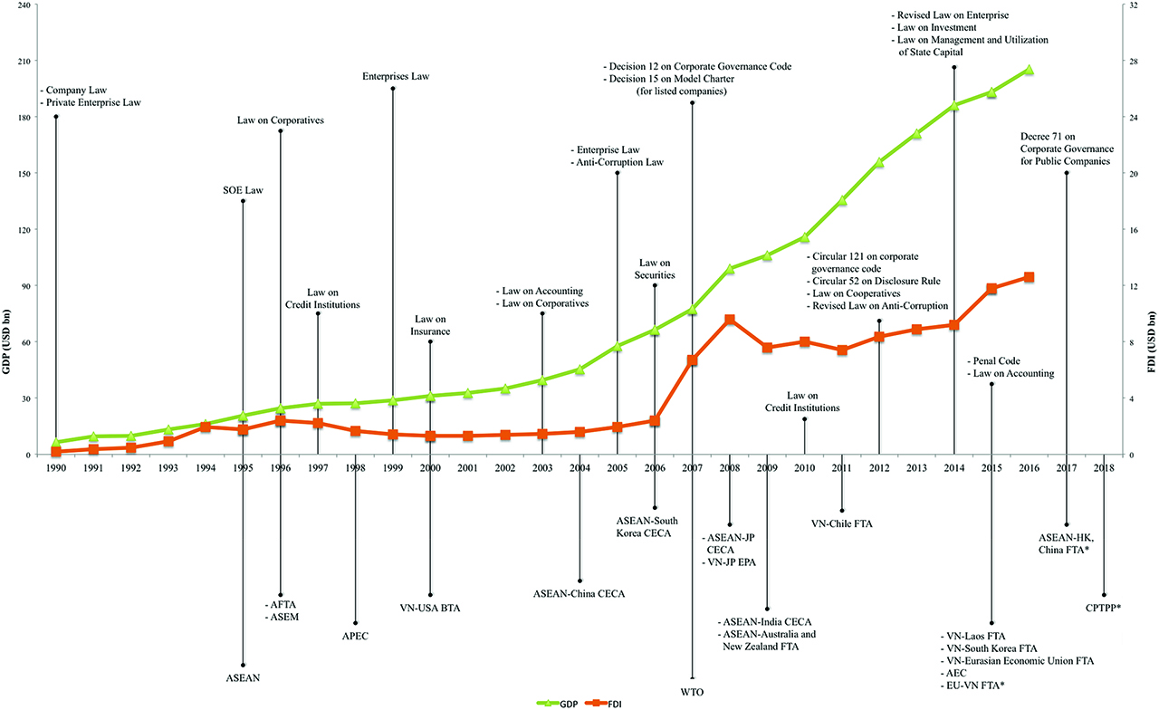 Figure 1: 
Illustration of the developments in macroeconomic data during the time of major regulatory reforms and commitments to international trade from 1990 to 2016. The data are drawn from the World Bank’s World Development Indicators database, and information on trade agreements was retrieved from the Asia Regional Integration Centre.