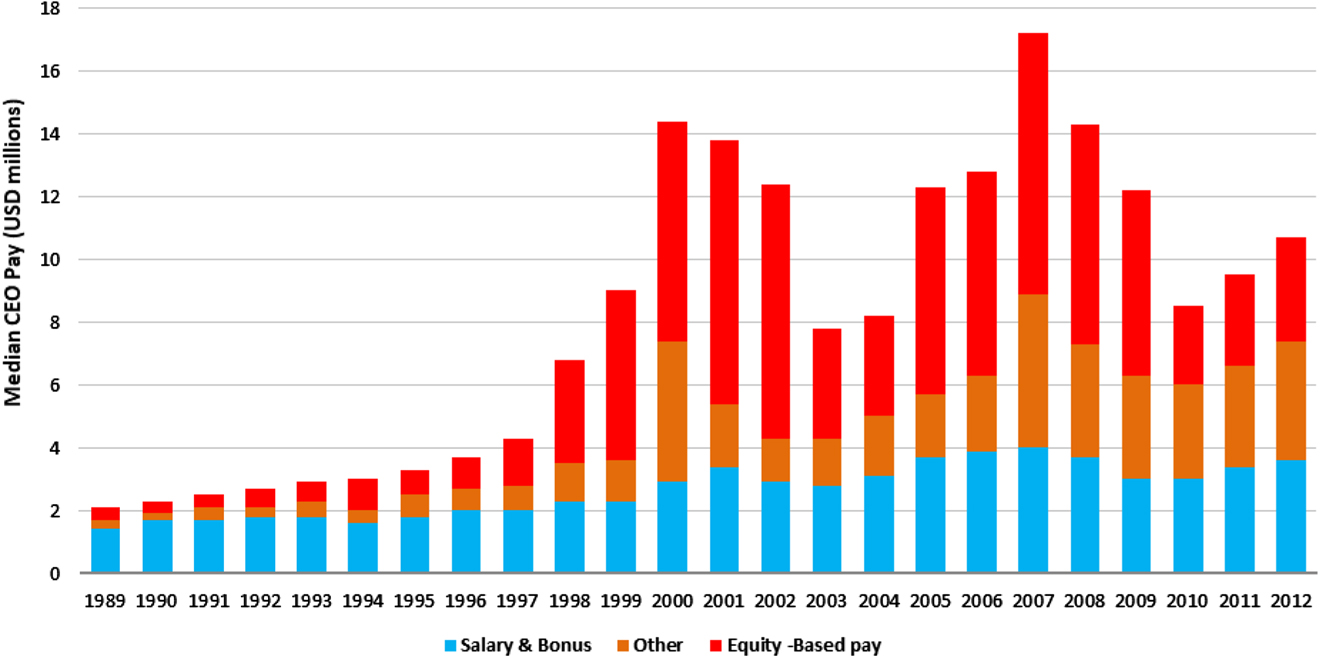 Figure 1: Composition of Median CEO Pay in the US (1989–2012). Source: Compiled from Forbes Annual Executive Compensation Report. http://www.forbes.com/lists/2012/12/ceo-compensation-12-historical-pay-chart.htmlHall, Brian J. (2003), Six Challenges in Designing Equity-Based Pay, Journal of Applied Corporate Finance, 15(3): 21–23.