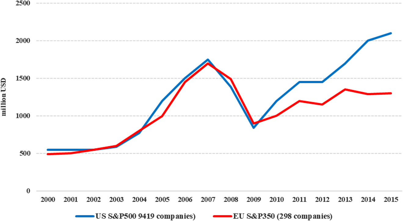 Figure 3: Average Share Repurchases + Dividends of 419 US S&P500 and 298 S&P. Europe 350 Companies 2000–2015 in $Million.Source: Adapted from: Sakinc (2017).