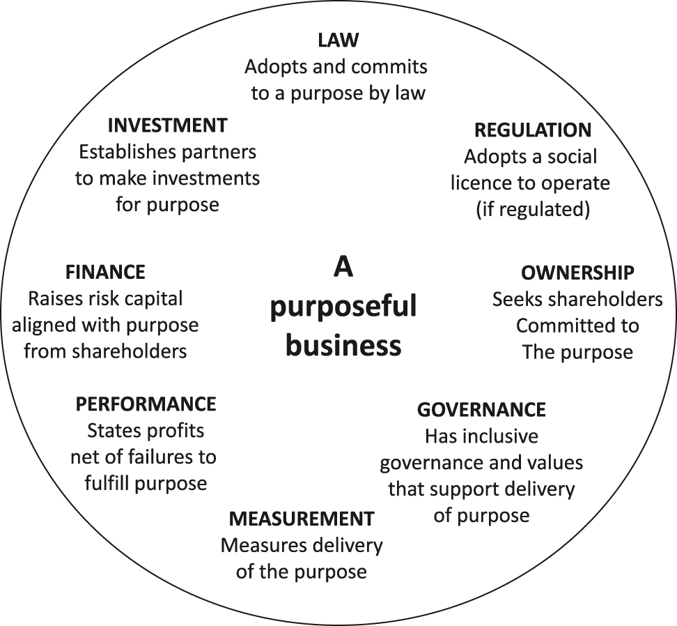 Figure 8: The Elements of a Purposeful Business.Source: Adapted from: Principles for Purposeful Business, Future of the Corporation, The British Academy (2019).