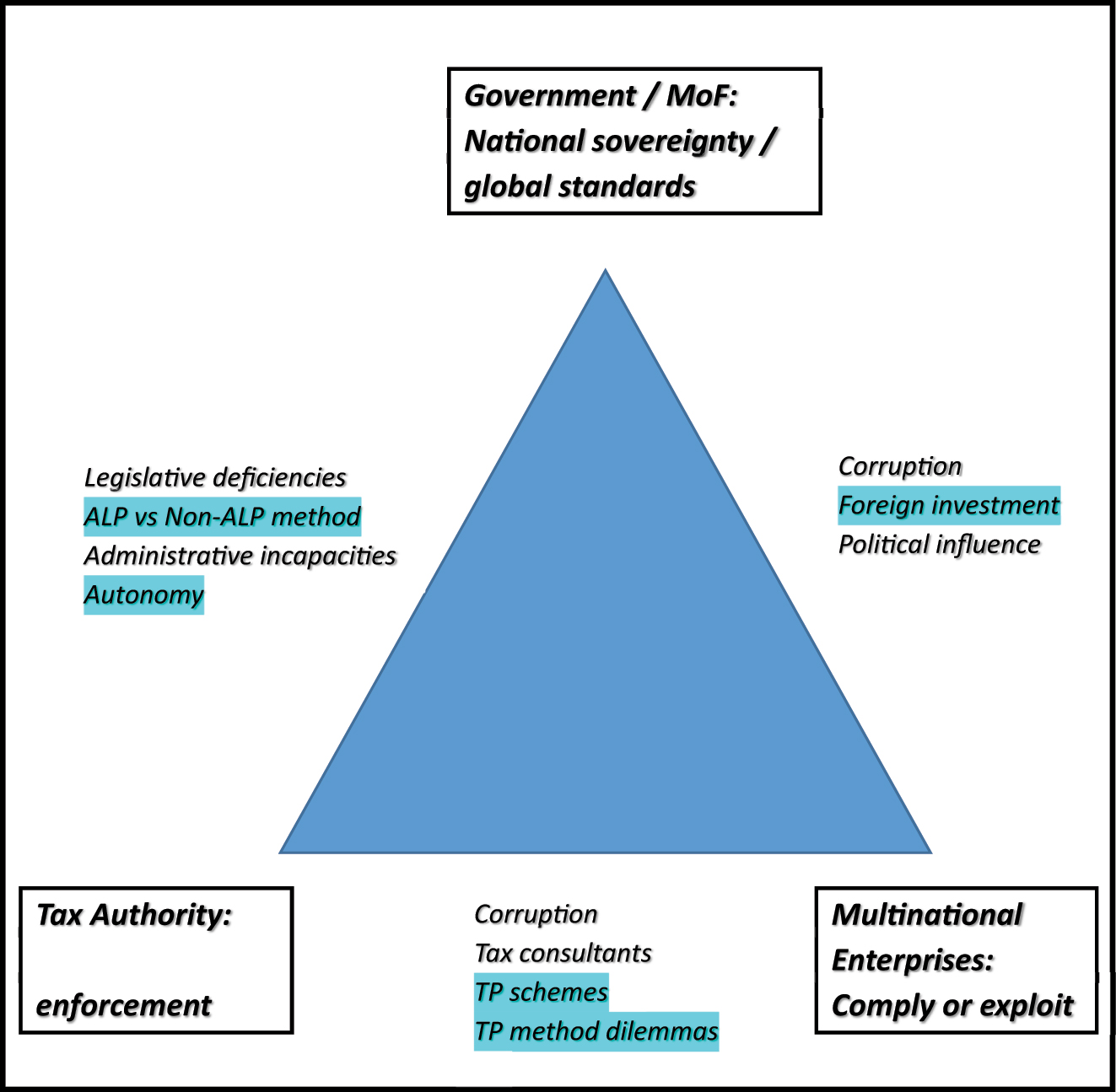 Figure 1: 
Conceptual Framework for developing country contexts. Source: Own compilation.
