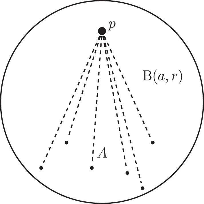 Figure 2 
                  
                     
                        
                           
                           
                              
                                 (
                                 
                                    R
                                    ,
                                    κ
                                 
                                 )
                              
                           
                           \left(R,\kappa )
                        
                     -avoidant: each dashed line has the same length 
                        
                           
                           
                              r
                           
                           r
                        
                     .
               