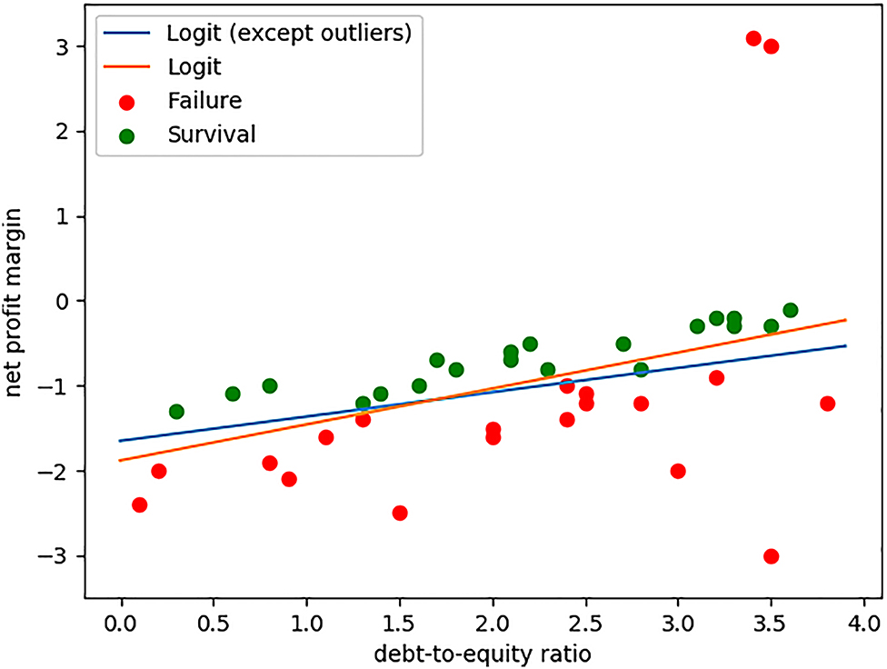 Figure 1: Distribution of Data.