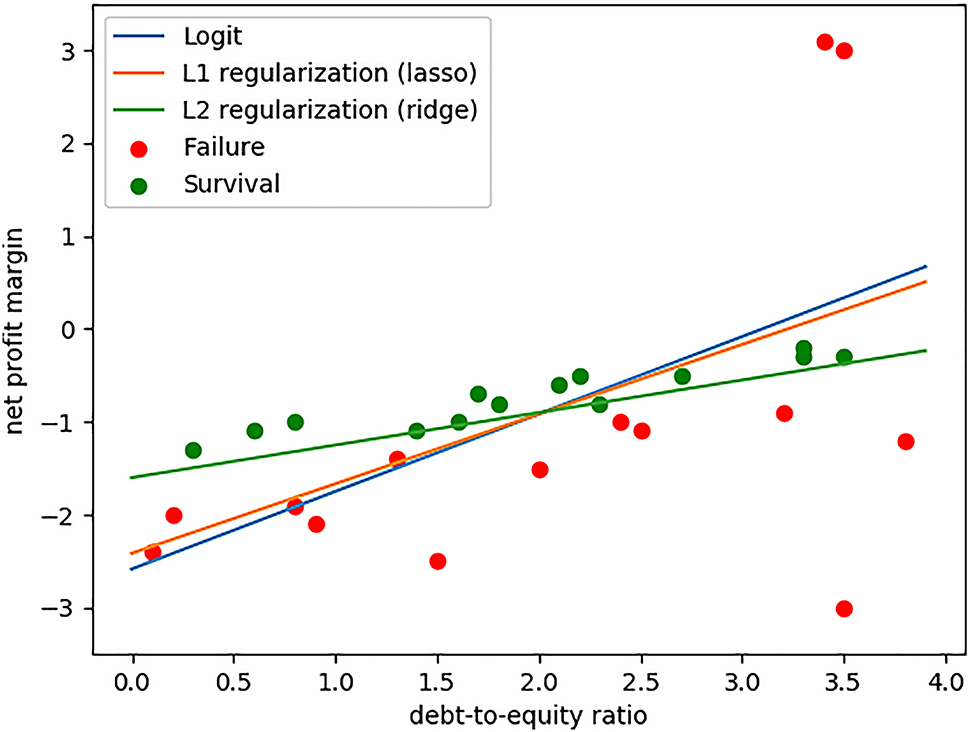 Figure 4: Lasso and Ridge Models Best Fitted on the Train Set.