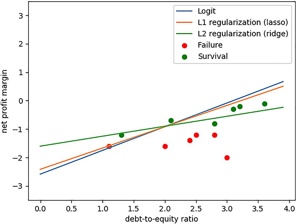 Figure 5: Measuring Predictive Accuracy on the Test Set.