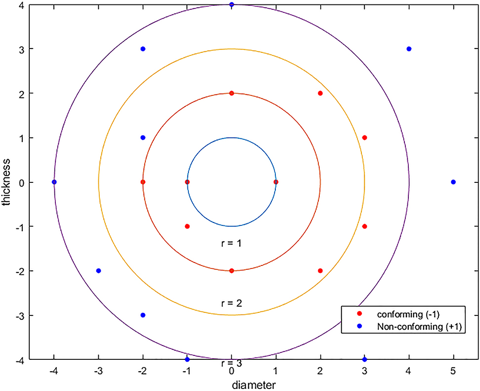 Figure 6: Distribution of a Training Dataset.