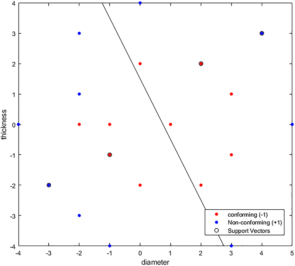 Figure 7: Linear SVM Without Kernelization.