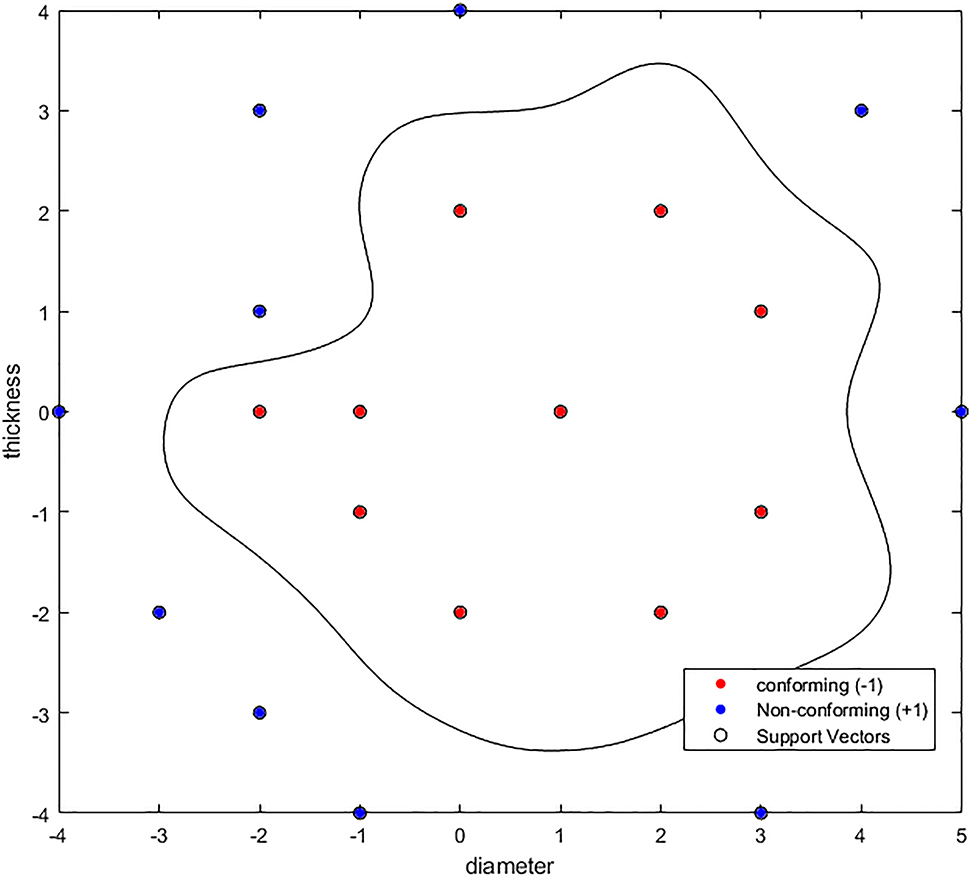 Figure 8: SVM with Gaussian Kernel.