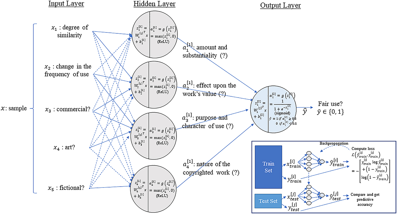 Figure 9: An Imaginary Deep Learning Model Predicting Fair Use.