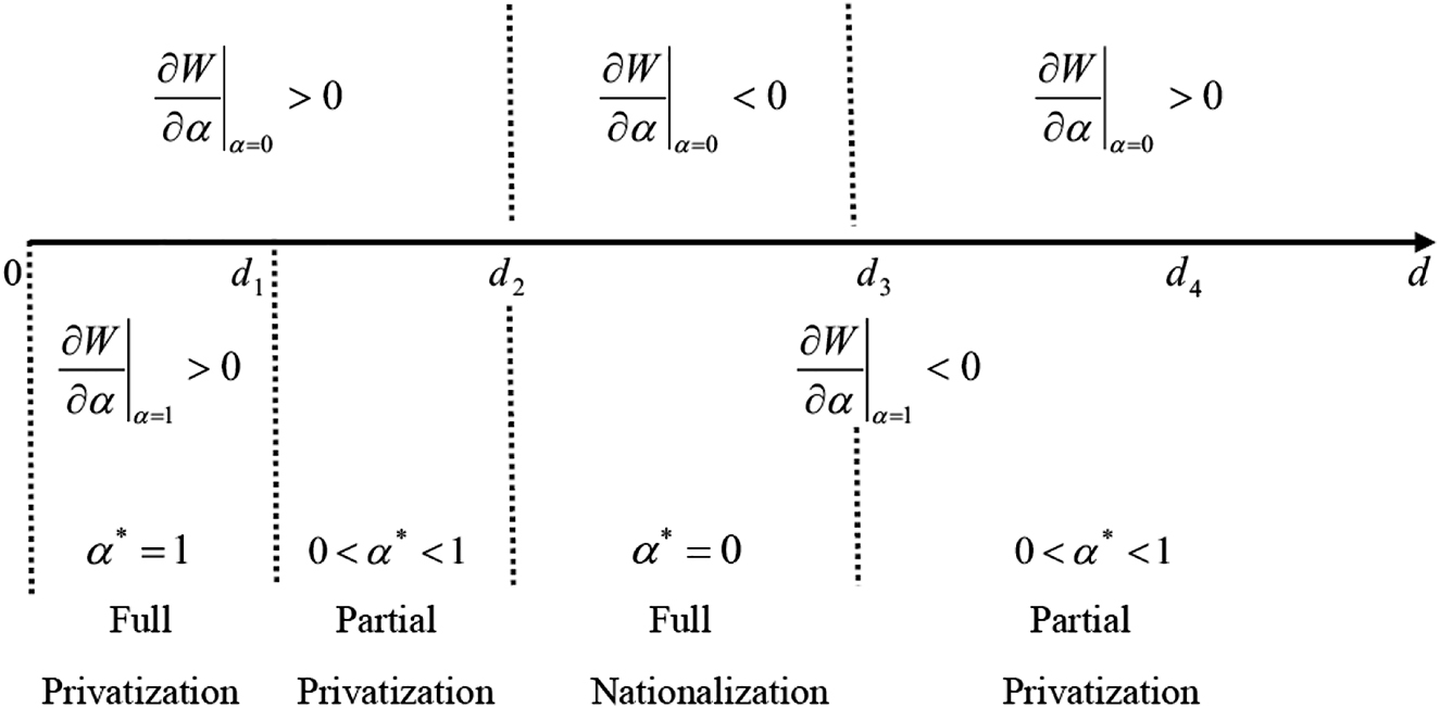 Figure 1: 
Signs of the partial derivatives of 


W


$W$



 w.r.t. α (





∂
W

/

∂
α





$\partial W/\partial \alpha $



) as function of damage level.
