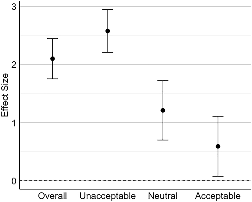 Figure 1:
Comparison of confidence intervals: overall and subgroups.
