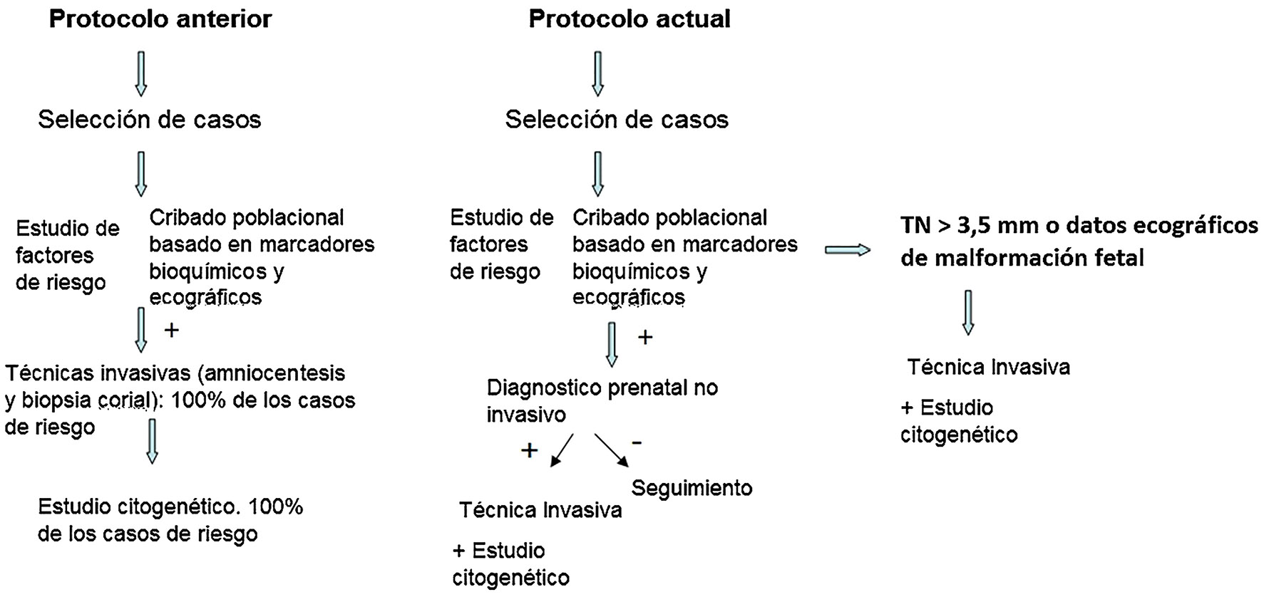 Figura 1: 
Estrategia diagnóstica con la incorporación del Diagnóstico Prenatal No Invasivo en nuestro centro hospitalario.
