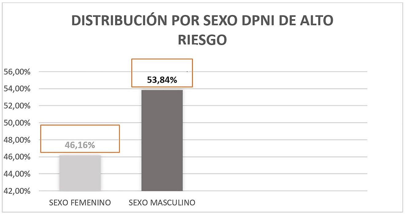 Figura 3: 
Distribución por sexo del diagnóstico prenatal no invasivo >99% de riesgo para trisomía 21.
