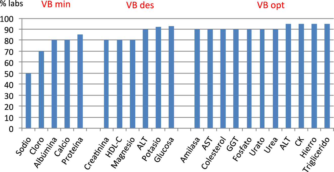 Figura 1: 
Cumplimiento de la especificación para error total analítico derivada de la VB en el programa de Bioquímica suero del 2018.

