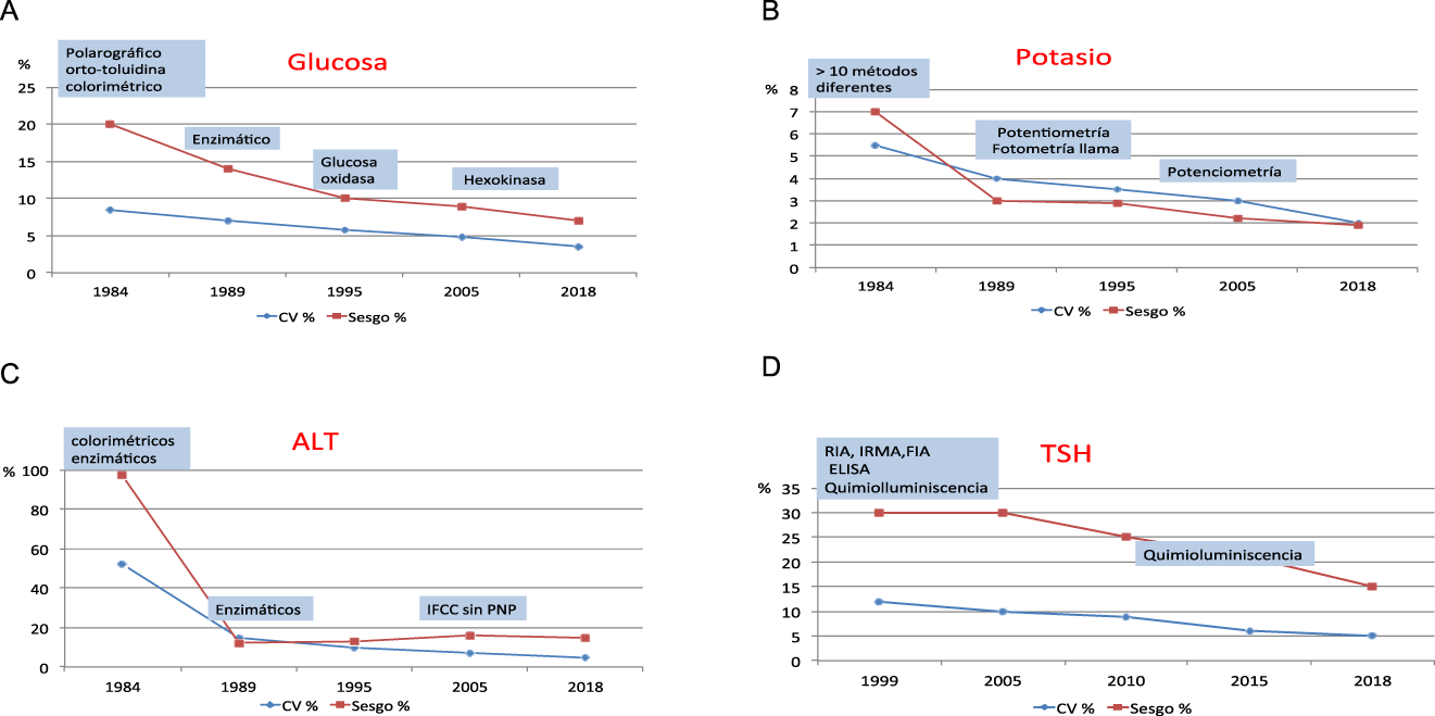 Figura 2: 
Evolución de la imprecisión inter-laboratorios y del sesgo respecto al grupo homogéneo.
