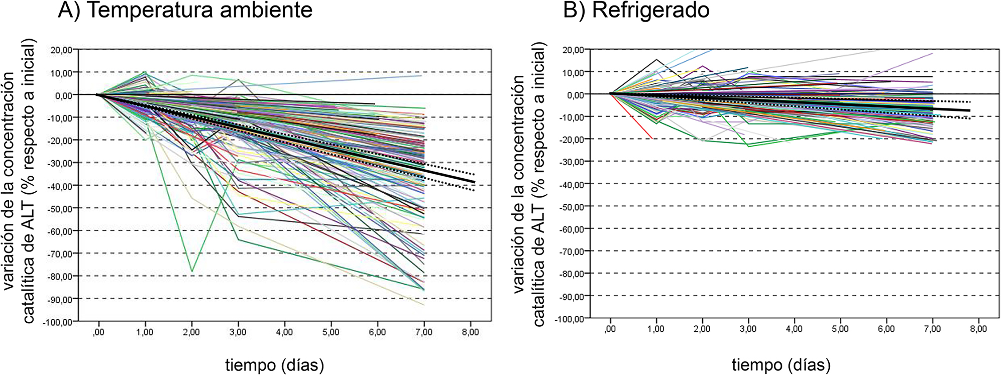 Figura 1: 
Efecto de la temperatura y el modelo de estudio.
Datos individuales de los pacientes, y regresión lineal (línea negra continua) con IC 95% para la pendiente (líneas punteadas). (A) Estudios a temperatura ambiente. (B) Estudios en refrigeración.
