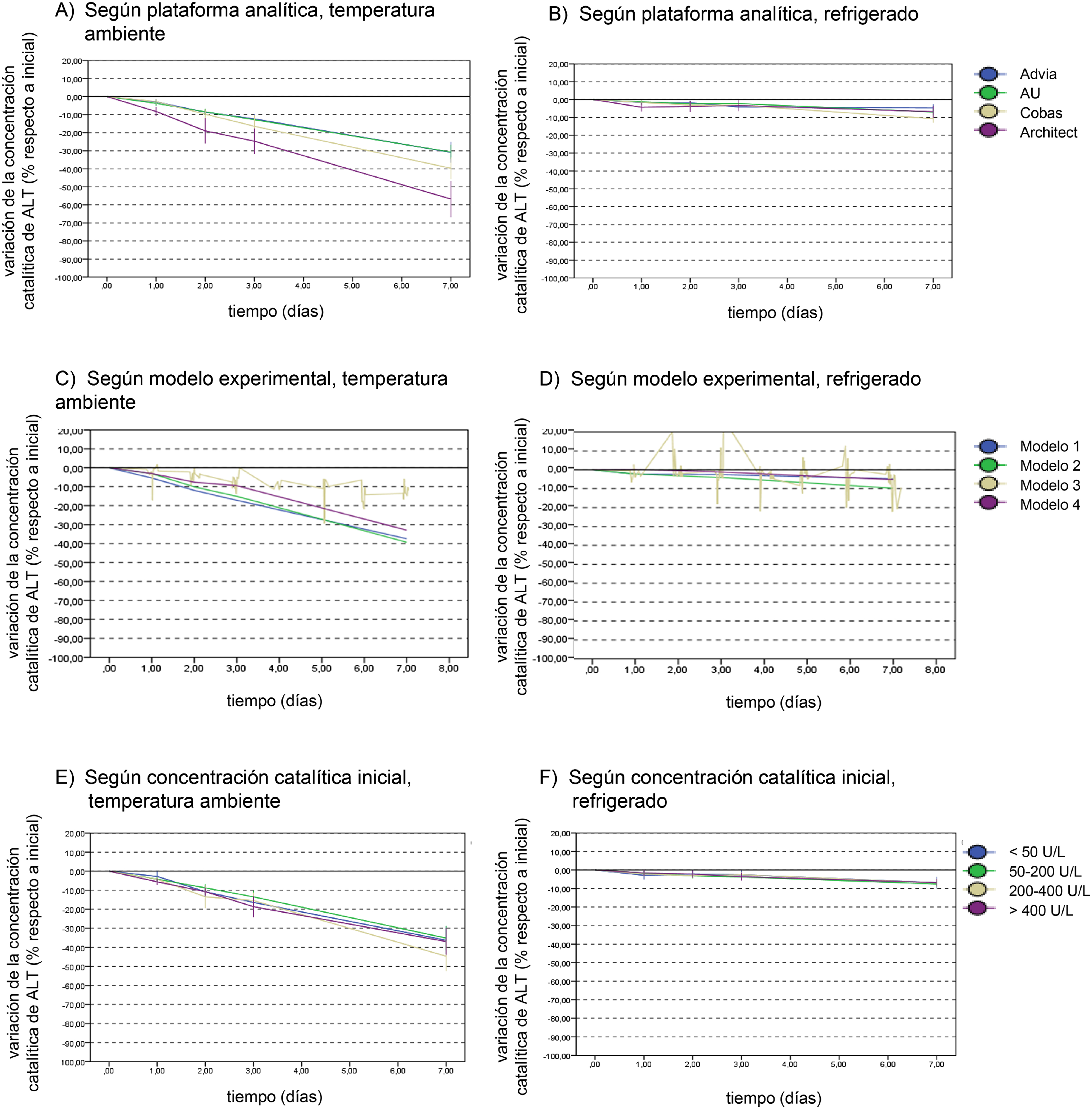 Figura 2: 
Variación de la concentración catalítica de ALT con el tiempo en función de diferentes variables.
(A, B) Plataforma analítica, (C, D) modelo experimental, (E, F) concentración catalítica inicial. Se presenta como gráfico de líneas uniendo las medias para cada tiempo estudiado acompañadas del intervalo de confianza para la media al 95%.
