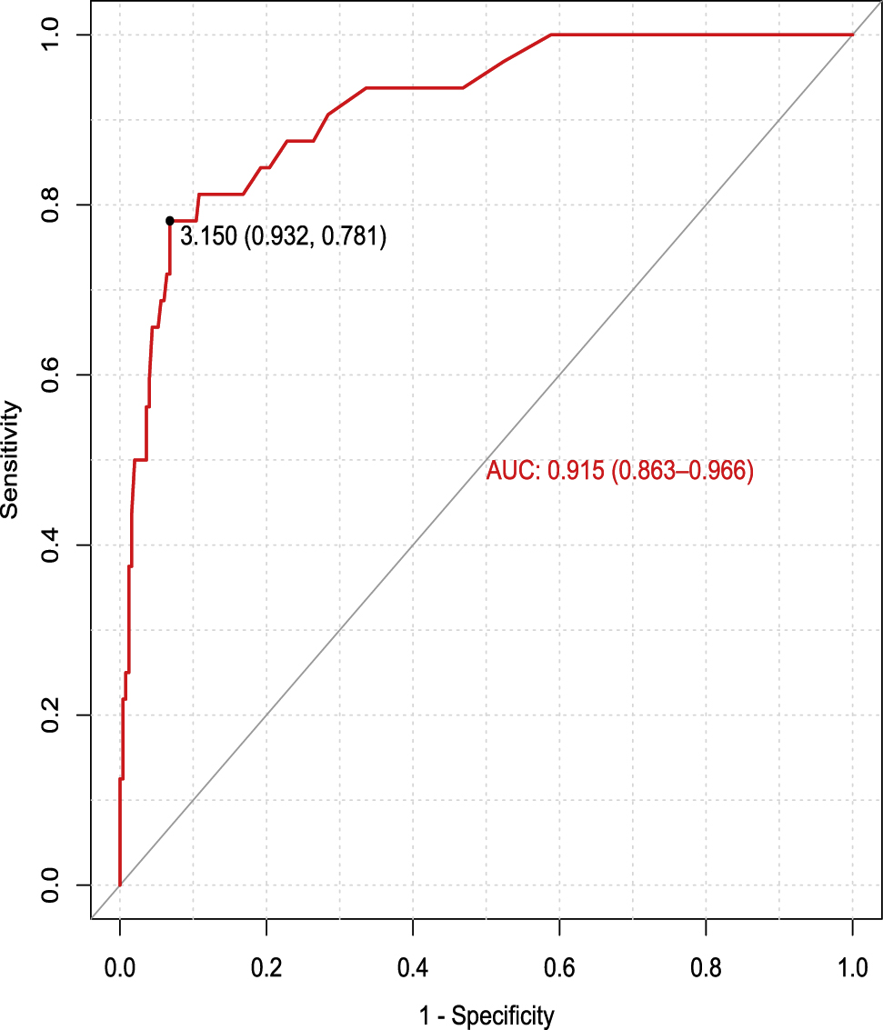 Figure 1: 
Graphical representation of different diagnostic efficiencies (sensitivity vs 1-specificity) according to different cutoff points.