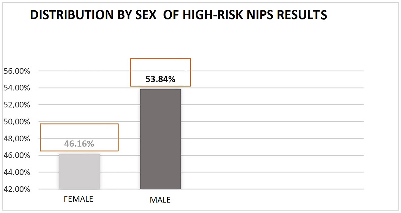 Figure 3: 
Sex-based distribution for non-invasive prenatal diagnosis result >99% for trisomy 21.
