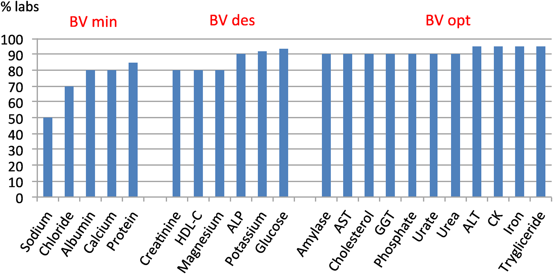 Figure 1: 
Compliance with the BV-derived total analytical error specification of the 2018 Serum Biochemistry Programme.
