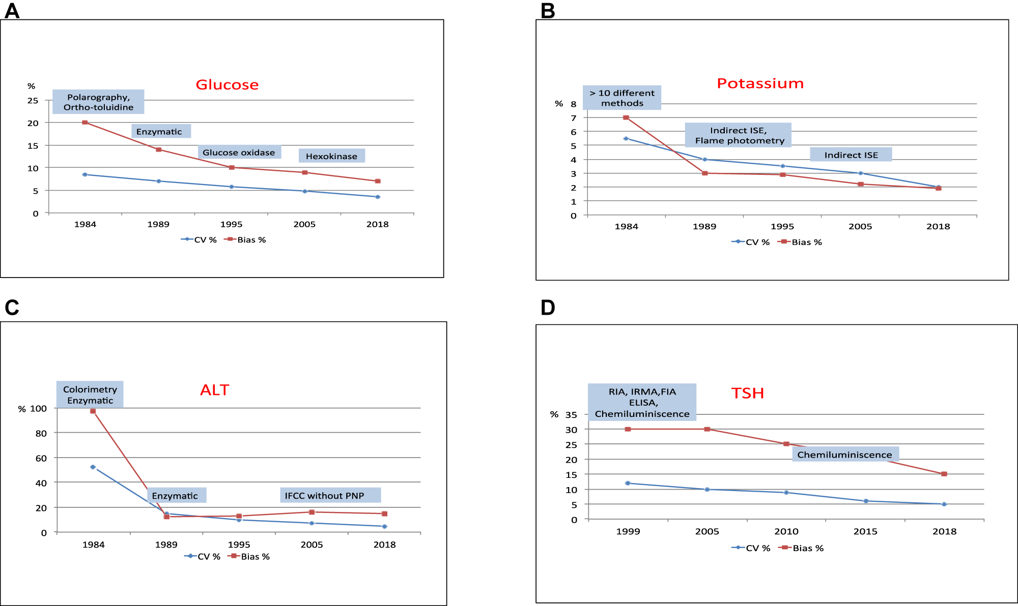 Figure 2: 
Evolution of inter-laboratory imprecision and bias towards the homogeneous group.
